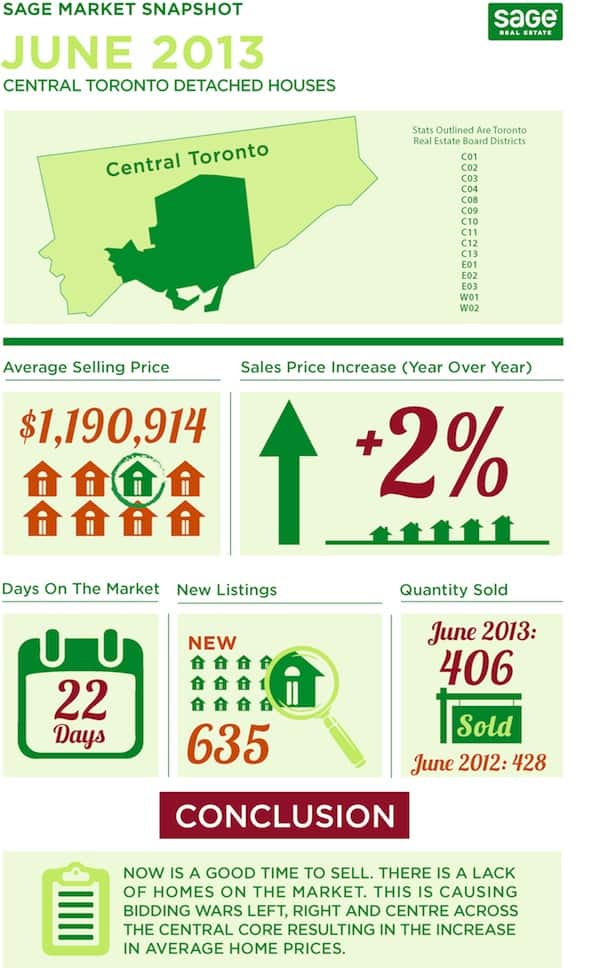 Toronto market conditions for detached homes infographic in June