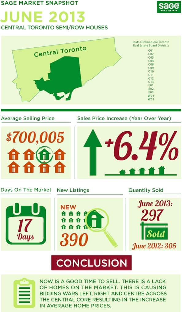 Toronto market conditions for semi detached homes infographic in June