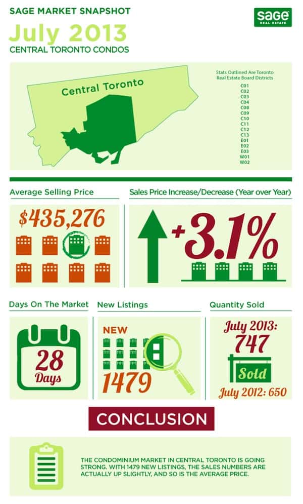Toronto market conditions for condos infographic in July
