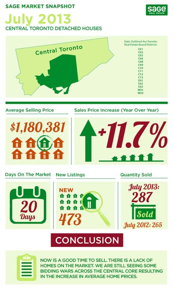 Toronto market conditions for detached homes infographic in July