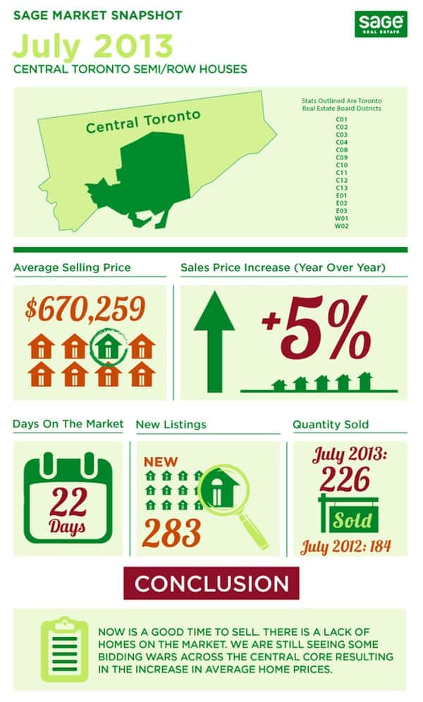 Toronto market conditions for semi detached homes infographic in July