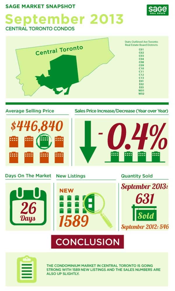 Toronto market conditions for condos infographic in Sept