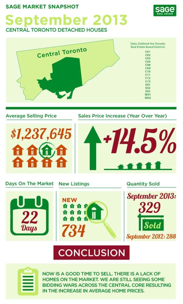 Toronto market conditions for detached homes infographic in Sept