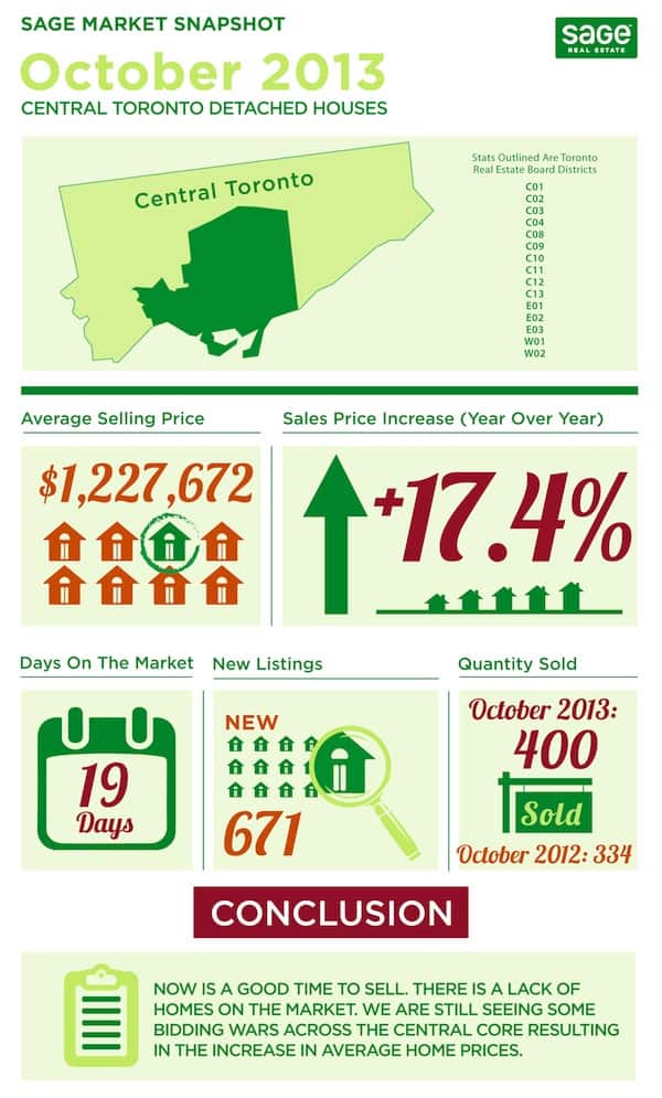 Toronto market conditions for homes infographic in oct 