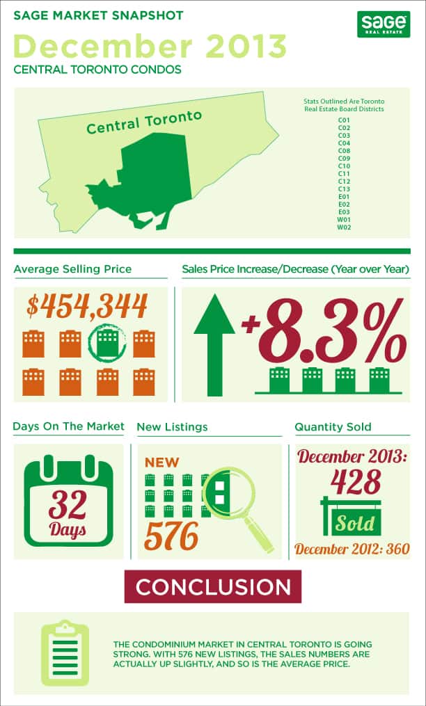 Toronto market conditions for condos infographic in December