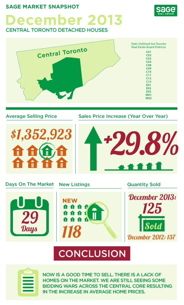 Toronto market conditions for detached infographic in December