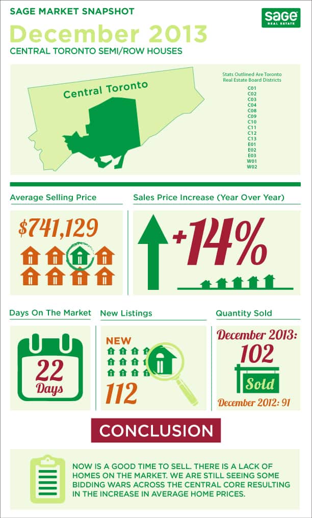 Toronto market conditions for semidetached infographic in December