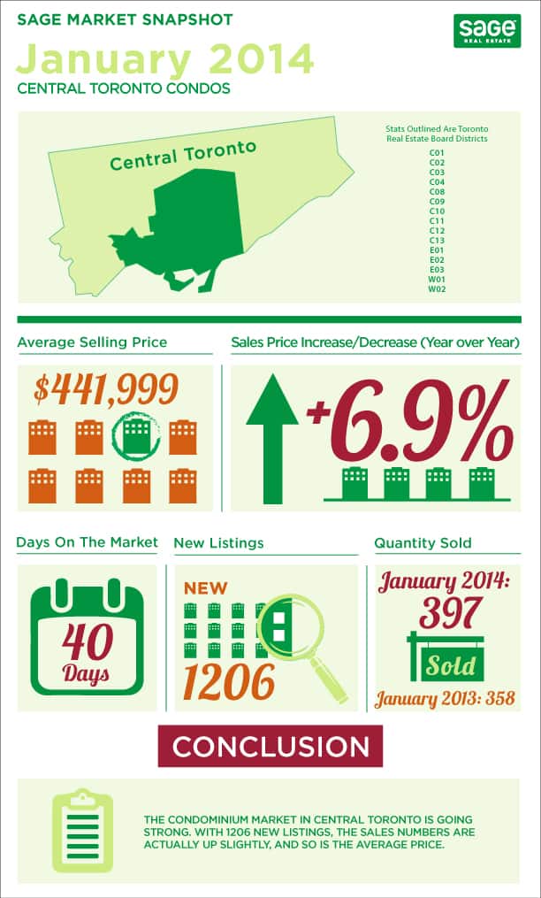 Toronto market conditions for condos infographic in January
