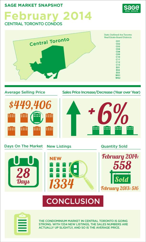 Toronto market conditions for condos infographic in February