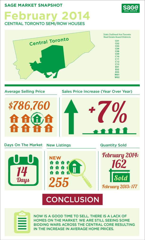 Toronto market conditions for semi detached homes infographic in February