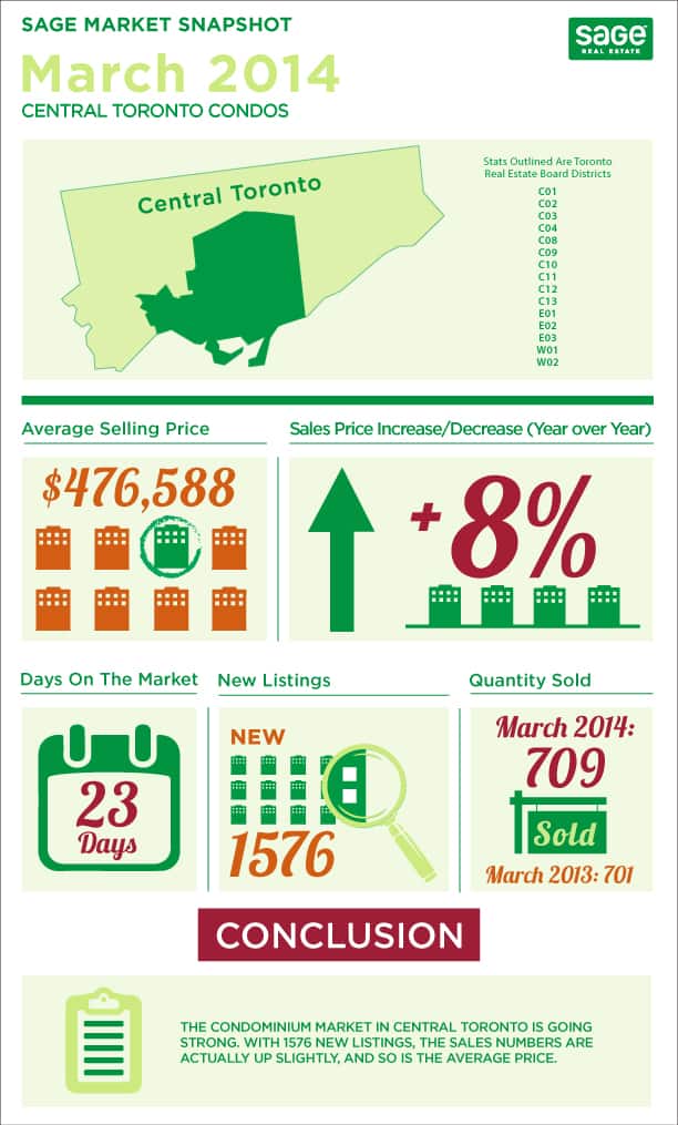 Toronto market conditions for condos infographic in March