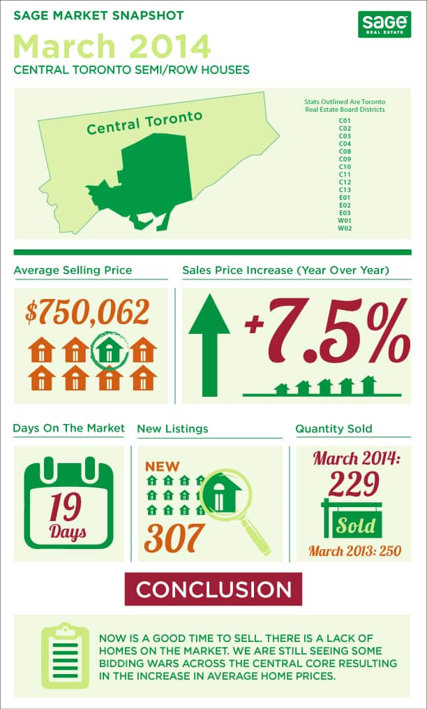 Toronto market conditions for semi detached homes infographic in April