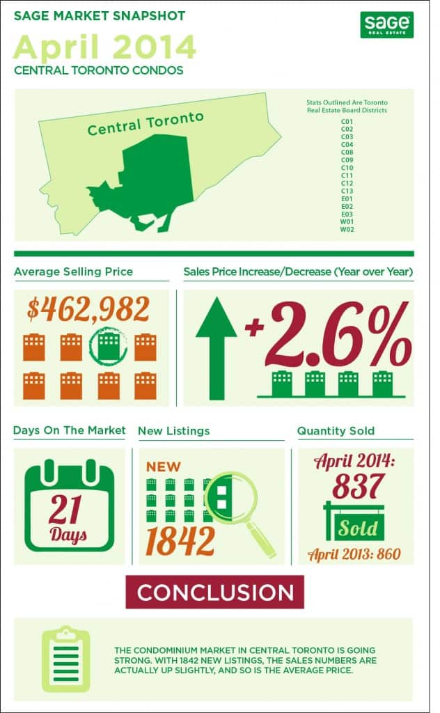 Toronto market conditions for condos infographic in April
