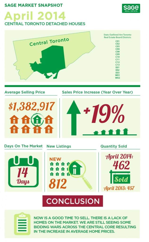 Toronto market conditions for detached homes infographic in April