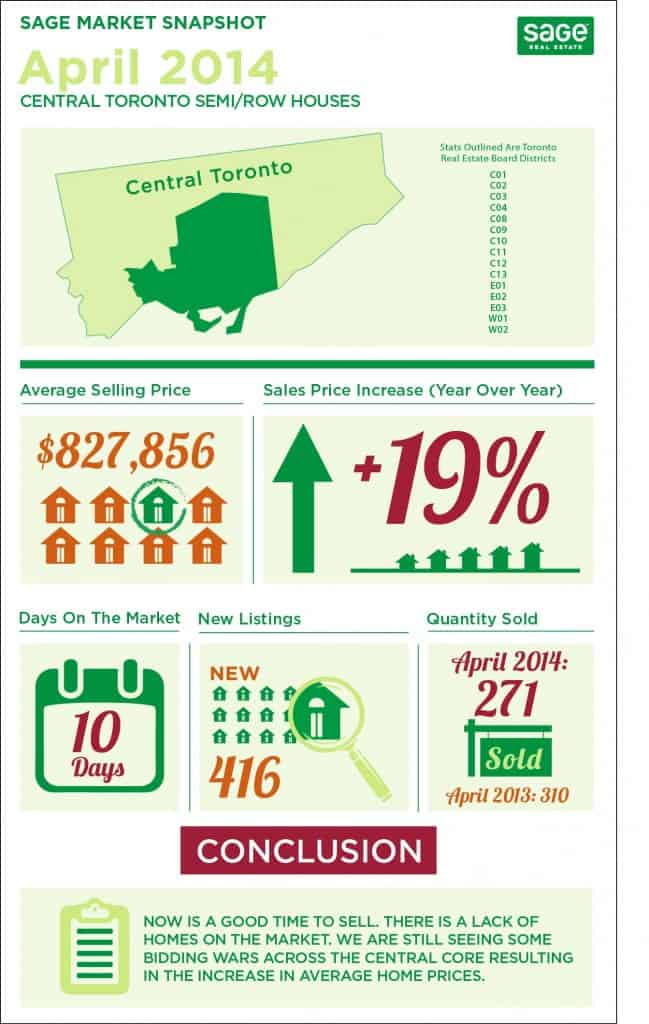 Toronto market conditions for semi detached homes infographic in April