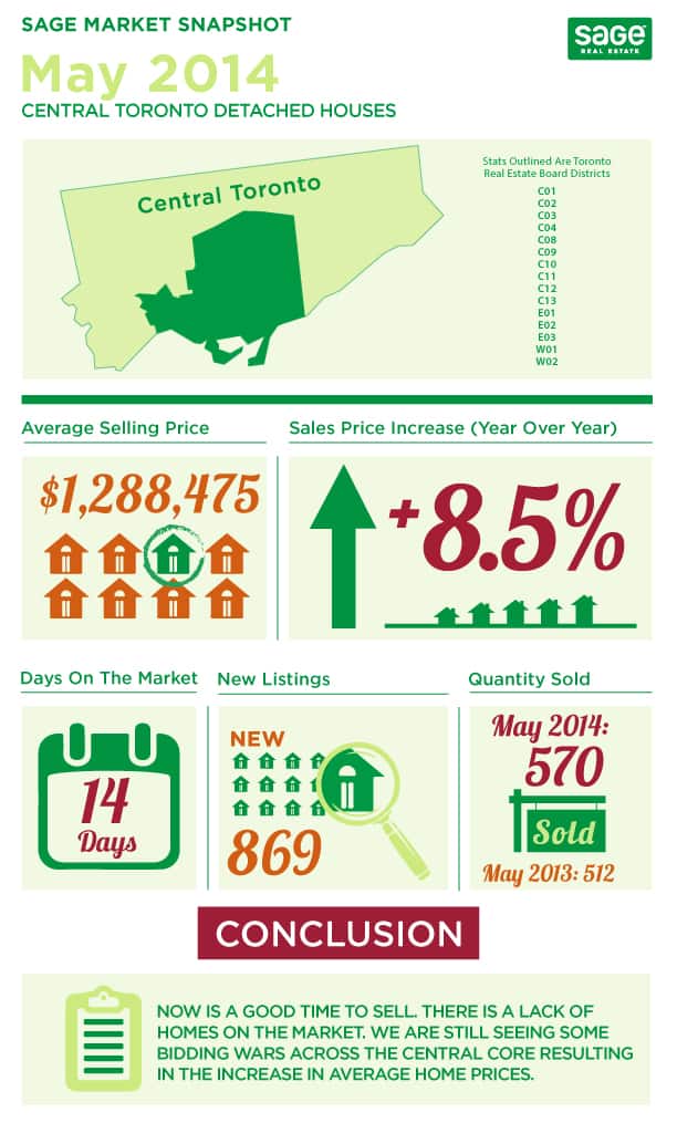Toronto market conditions for detached homes infographic in May