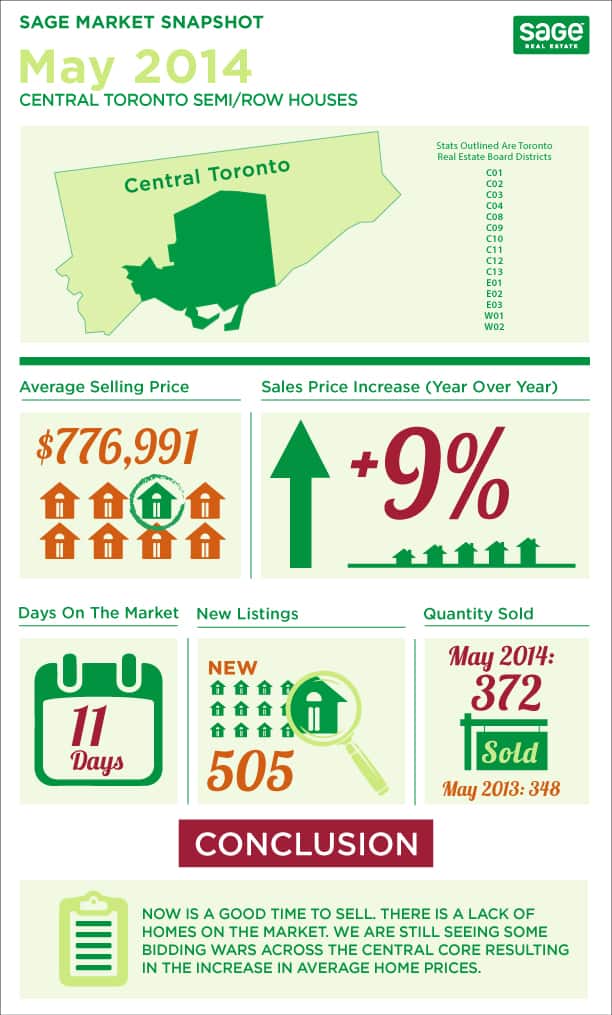 Toronto market conditions for semi detached homes infographic in May