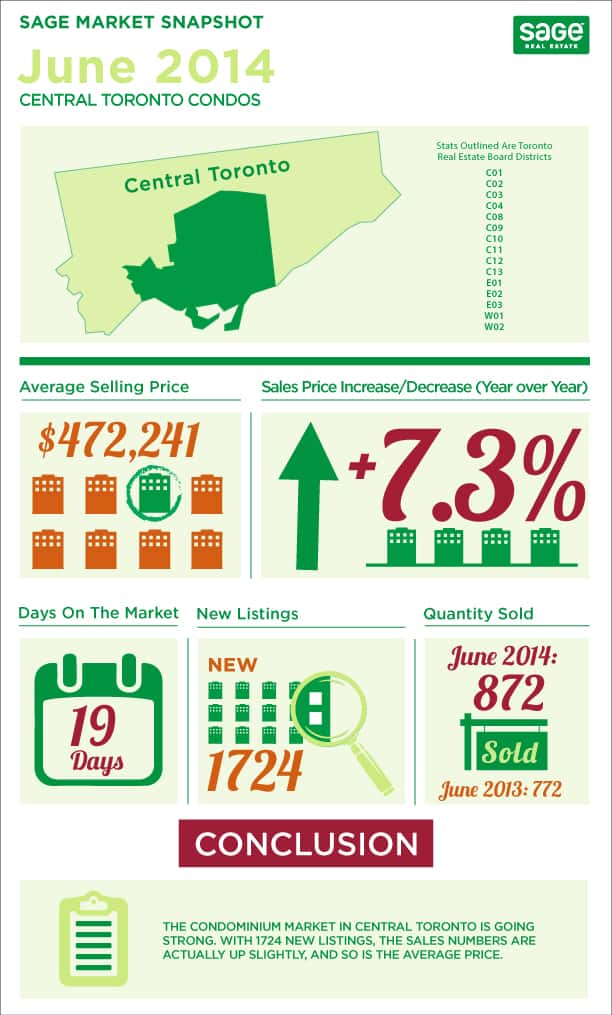 Toronto market conditions for condos infographic in June