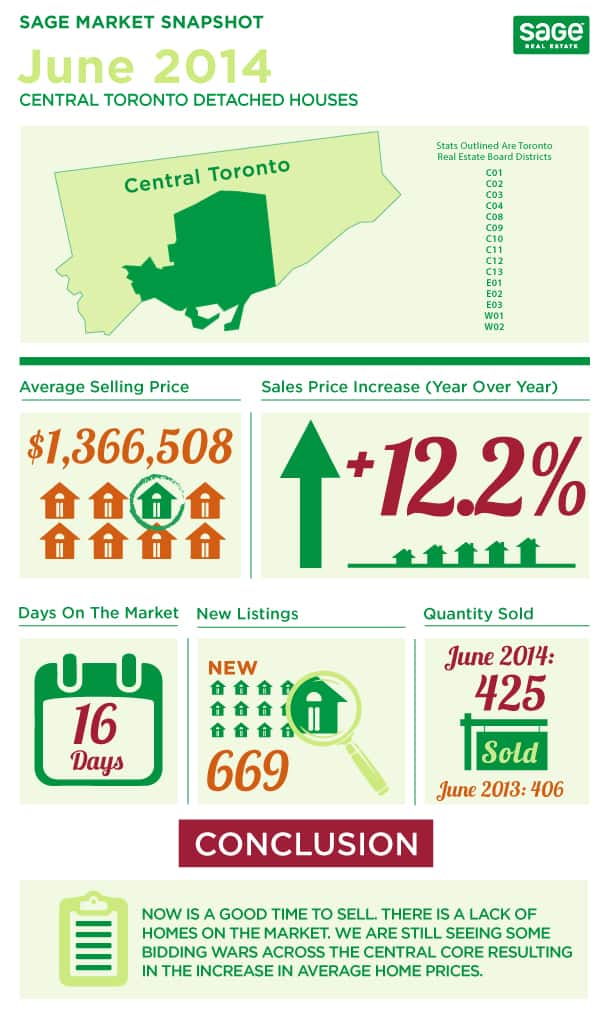 Toronto market conditions for detached homes infographic in June