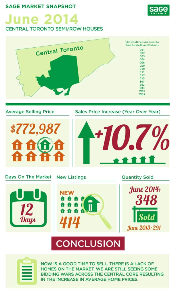 Toronto market conditions for semi detached homes infographic in June