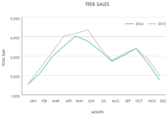 treb-sales