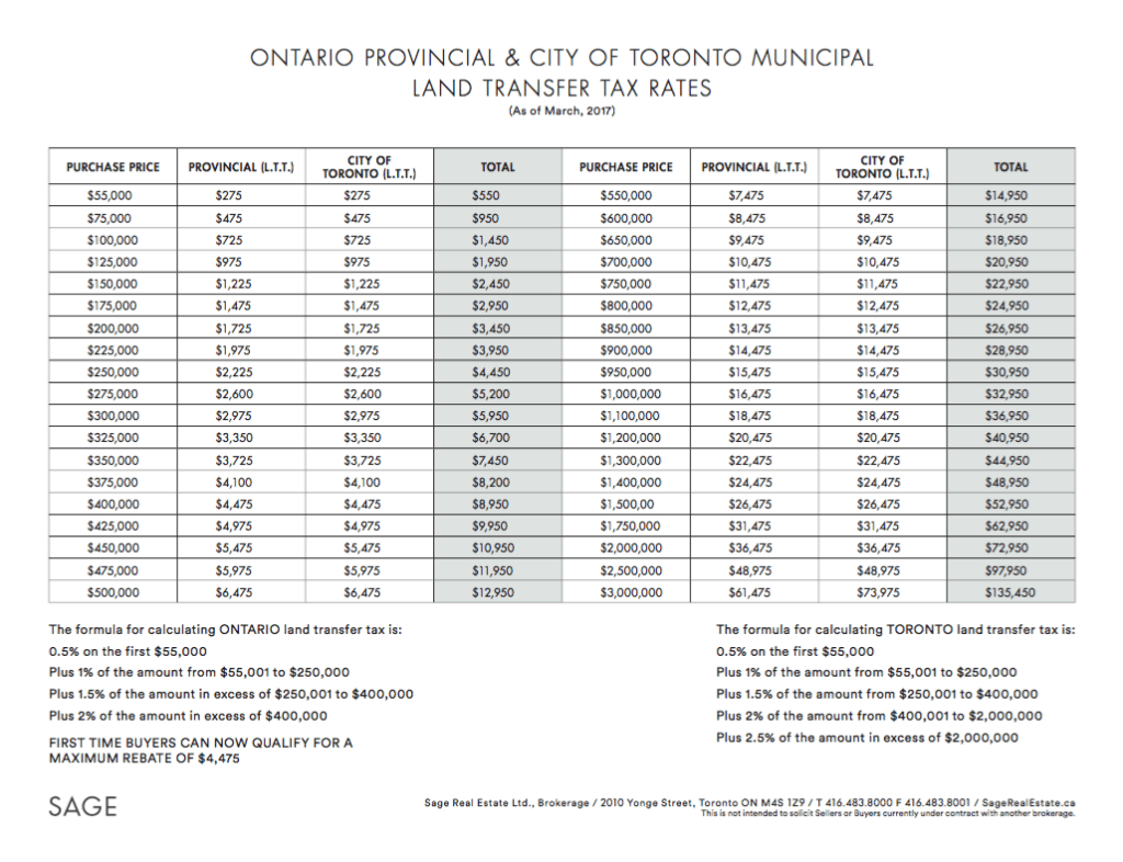 ONTARIO PROVINCIAL & CITY OF TORONTO MUNICIPAL LAND TRANSFER TAX RATES 2017