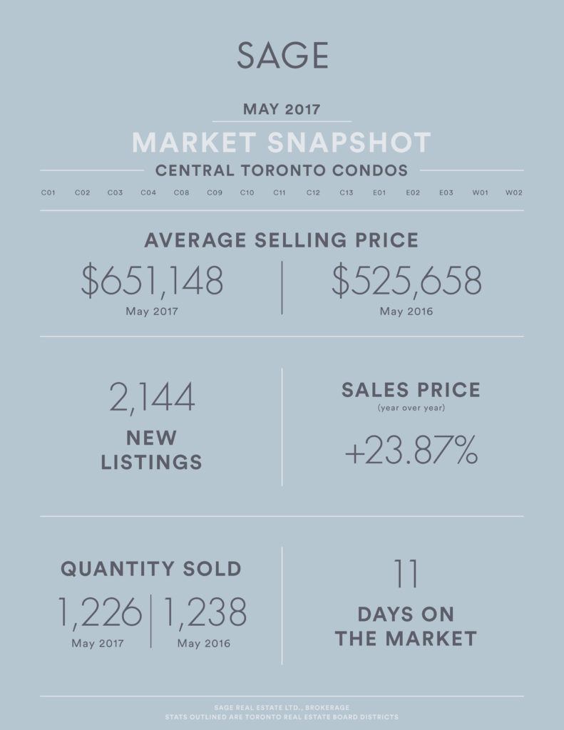 Sage_State_of_the_Market_Condos_May2017_Artboard 1