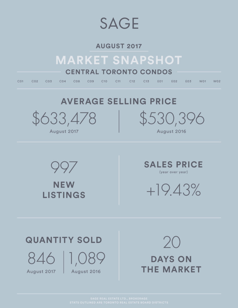 Sage_State_of_the_Market_Condos_Aug2017